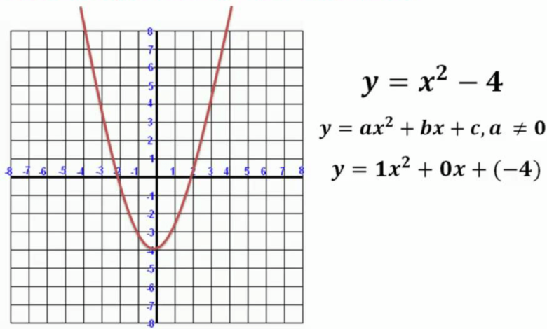 Axis of Symmetry for a Parabola